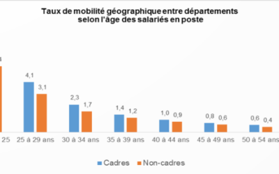 “La Nouvelle Aquitaine, l’Occitanie, les Pays de la Loire et Provence-Alpes-Côte d’Azur : les régions les plus attractives pour les cadres en poste” | APEC – Octobre 2016